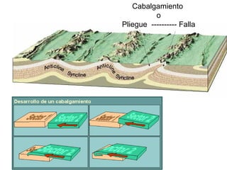 Cabalgamiento  o Pliegue  ---------- Falla 