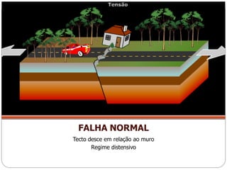 FALHA NORMAL
Tecto desce em relação ao muro
       Regime distensivo
 