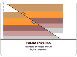 FALHA INVERSA
Tecto sobe em relação ao muro
     Regime compressivo
 