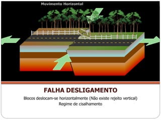 FALHA DESLIGAMENTO
Blocos deslocam-se horizontalmente (Não existe rejeito vertical)
                   Regime de cisalhamento
 