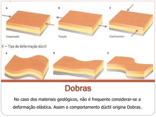 No caso dos materiais geológicos, não é frequente considerar-se a
deformação elástica. Assim o comportamento dúctil origina Dobras.
 