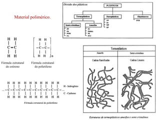 Material polimérico.
Fórmula estrutural
do estireno
Fórmula estrutural
do polietileno
 