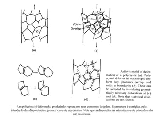 Um policristal é deformado, produzindo ruptura nos seus contornos de grãos. Esta ruptura é corrigida, pela
introdução das discordâncias geometricamente necessárias. Note que as discordâncias estatisticamente estocadas não
são mostradas.
 