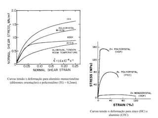 Curvas tensão x deformação para alumínio monocristalino
(diferentes orientações) e policristalino (TG = 0,2mm).
Curvas tensão x deformação para zinco (HC) e
alumínio (CFC).
 