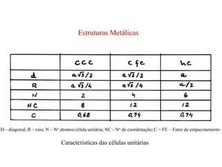 Características das células unitárias
Estruturas Metálicas
D – diagonal; R – raio; N – No átomos/célula unitária; NC - No de coordenação; C = FE – Fator de empacotamento
 