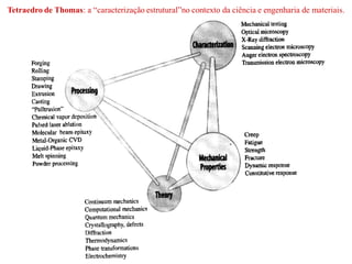 Tetraedro de Thomas: a “caracterização estrutural”no contexto da ciência e engenharia de materiais.
 