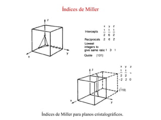 Índices de Miller
Índices de Miller para planos cristalográficos.
 