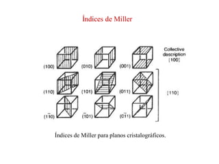 Índices de Miller
Índices de Miller para planos cristalográficos.
 
