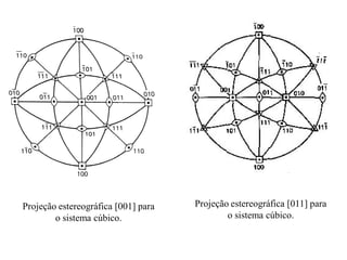 Projeção estereográfica [001] para
o sistema cúbico.
Projeção estereográfica [011] para
o sistema cúbico.
 