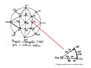 Triângulo padrão para o sistema cúbico.
 