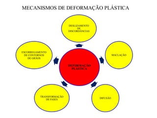 MECANISMOS DE DEFORMAÇÃO PLÁSTICA
DEFORMAÇÃO
PLÁSTICA
DESLIZAMENTO
DE
DISCORDÂNCIAS
MACLAÇÃO
DIFUSÃO
TRANSFORMAÇÃO
DE FASES
ESCORREGAMENTO
DE CONTORNOS
DE GRÃOS
 