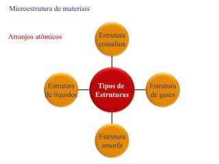 Estrutura
de líquidos
Estrutura
amorfa
Estrutura
de gases
Estrutura
cristalina
Tipos de
Estruturas
Arranjos atômicos
Microestrutura de materiais
 