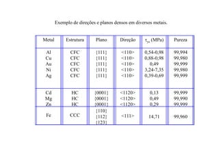 Metal Estrutura Plano Direção ys (MPa) Pureza
Al
Cu
Au
Ni
Ag
CFC
CFC
CFC
CFC
CFC
{111}
{111}
{111}
{111}
{111}
<110>
<110>
<110>
<110>
<110>
0,54-0,98
0,88-0,98
0,49
3,24-7,35
0,39-0,69
99,994
99,980
99,999
99,980
99,999
Cd
Mg
Zn
HC
HC
HC
{0001}
{0001}
{0001}
<1120>
<1120>
<1120>
0,13
0,49
0,29
99,999
99,990
99,999
Fe CCC
{110}
{112}
{123}
<111> 14,71 99,960
Exemplo de direções e planos densos em diversos metais.
 