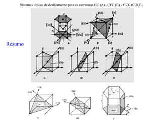 Sistemas típicos de deslizamento para as estruturas HC (A) , CFC (B) e CCC (C,D,E).
Resumo
 