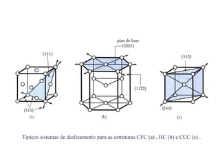 Típicos sistemas de deslizamento para as estruturas CFC (a) , HC (b) e CCC (c) .
 