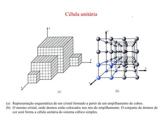 (a) Representação esquemática de um cristal formado a partir de um empilhamento de cubos.
(b) O mesmo cristal, onde átomos estão colocados nos nós do empilhamento. O conjunto de átomos de
cor azul forma a célula unitária do sistema cúbico simples.
Célula unitária
 