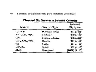  Sistemas de deslizamento para materiais cerâmicos:
 