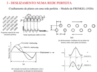 3 - DESLIZAMENTO NUMA REDE PERFEITA
Cisalhamento de planos em uma rede perfeita - Modelo de FRENKEL (1926):
(b) variação da tensão de cisalhamento com o
deslocamento na direção de deslizamento.
(a) deslocamento cisalhante de um plano de
átomos sobre outro plano de átomos.
Esquema espacial de uma
estrutura perfeita.
 
