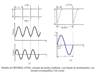 Modelo de FRENKEL (1926): variação da tensão cisalhante  em função do deslizamento x na
direção cristalográfica b do cristal.
 