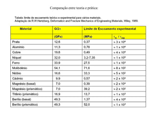 Comparação entre teoria e prática:
 