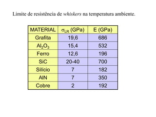 MATERIAL LR (GPa) E (GPa)
Grafita 19,6 686
Al2O3 15,4 532
Ferro 12,6 196
SiC 20-40 700
Silício 7 182
AlN 7 350
Cobre 2 192
Limite de resistência de whiskers na temperatura ambiente.
 