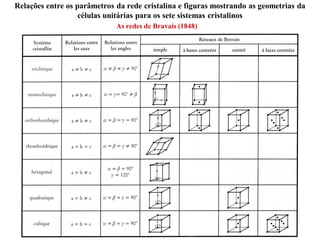 As redes de Bravais (1848)
Relações entre os parâmetros da rede cristalina e figuras mostrando as geometrias da
células unitárias para os sete sistemas cristalinos
 