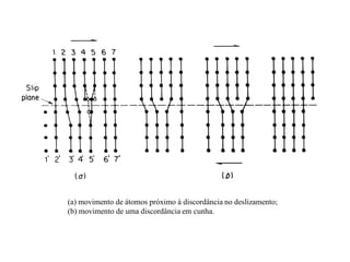 (a) movimento de átomos próximo à discordância no deslizamento;
(b) movimento de uma discordância em cunha.
 