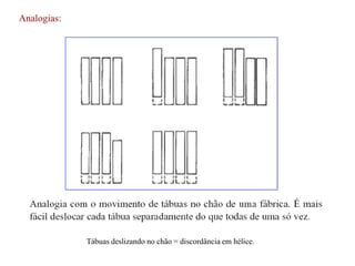 Analogias:
Tábuas deslizando no chão = discordância em hélice.
 