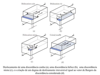 Deslocamento de uma discordância cunha (a), uma discordância hélice (b), uma discordância
mista (c), e a criação de um degrau de deslizamento irreversível igual ao vetor de Burgers da
discordância considerada (d).
 