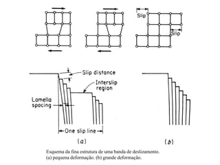 Esquema da fina estrutura de uma banda de deslizamento.
(a) pequena deformação. (b) grande deformação.
 