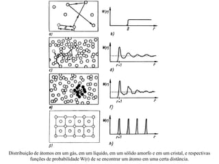 Distribuição de átomos em um gás, em um líquido, em um sólido amorfo e em um cristal, e respectivas
funções de probabilidade W(r) de se encontrar um átomo em uma certa distância.
 