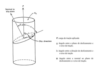 P: carga de tração aplicada
: ângulo entre o plano de deslizamento e
o eixo da tração.
: ângulo entre a direção de deslizamento e
o eixo de tração
: ângulo entre a normal ao plano de
deslizamento e o eixo de tração.
 