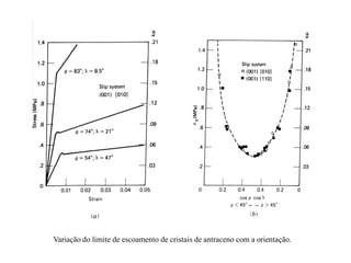 Variação do limite de escoamento de cristais de antraceno com a orientação.
 