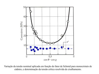 Variação da tensão nominal aplicada em função do fator de Schmid para monocristais de
cádmio, e determinação da tensão crítica resolvida de cisalhamento.
 