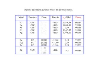 Metal Estrutura Plano Direção ys (MPa) Pureza
Al
Cu
Au
Ni
Ag
CFC
CFC
CFC
CFC
CFC
{111}
{111}
{111}
{111}
{111}
<110>
<110>
<110>
<110>
<110>
0,54-0,98
0,88-0,98
0,49
3,24-7,35
0,39-0,69
99,994
99,980
99,999
99,980
99,999
Cd
Mg
Zn
HC
HC
HC
{0001}
{0001}
{0001}
<1120>
<1120>
<1120>
0,13
0,49
0,29
99,999
99,990
99,999
Fe CCC
{110}
{112}
{123}
<111> 14,71 99,960
Exemplo de direções e planos densos em diversos metais.
 