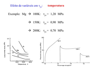 Efeito de variáveis em ys:
Exemplo: Mg  100K: ys = 1,20 MPa
 150K: ys = 0,90 MPa
 200K: ys = 0,70 MPa
temperatura
 