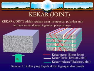 KEKAR (JOINT)
KEKAR (JOINT) adalah retakan yang mempunyai pola dan arah
tertentu sesuai dengan tegangan penyebabnya.
Gambar 2 : Kekar yang terjadi akibat tegangan dari bawah
s1`
Kekar gerus (Shear Joint)
Kekar Tarik (Tension Joint)
Kekar “release”(Release Joint)
 