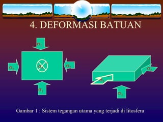 4. DEFORMASI BATUAN
Gambar 1 : Sistem tegangan utama yang terjadi di litosfera
s2`s2` s3`
s1`
s1`
s3`
s2`
s1`
 