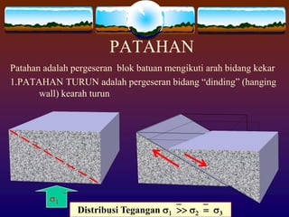 PATAHAN
Patahan adalah pergeseran blok batuan mengikuti arah bidang kekar
1.PATAHAN TURUN adalah pergeseran bidang “dinding” (hanging
wall) kearah turun
s1`
Distribusi Tegangan s1`>> s2`= s3
 