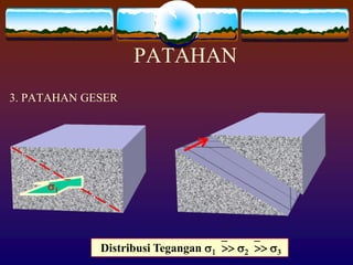 PATAHAN
3. PATAHAN GESER
Distribusi Tegangan s1`>> s2`>> s3
s1`
 