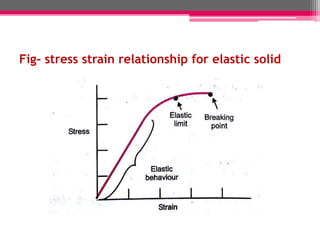 Fig- stress strain relationship for elastic solid
 