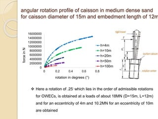 angular rotation profile of caisson in medium dense sand
for caisson diameter of 15m and embedment length of 12m
0
2000000
4000000
6000000
8000000
10000000
12000000
14000000
16000000
0 0.2 0.4 0.6 0.8
force
in
N
rotation in degrees (°)
h=4m
h=10m
h=20m
h=50m
h=100m
 Here a rotation of .25◦ which lies in the order of admissible rotations
for OWECs, is obtained at a loads of about 18MN (D=15m, L=12m)
and for an eccentricity of 4m and 10.2MN for an eccentricity of 10m
are obtained
 