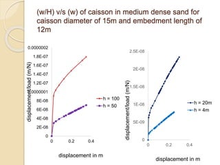 (w/H) v/s (w) of caisson in medium dense sand for
caisson diameter of 15m and embedment length of
12m
0
2E-08
4E-08
6E-08
8E-08
0.0000001
1.2E-07
1.4E-07
1.6E-07
1.8E-07
0.0000002
0 0.2 0.4
displacement/load
(m/N)
displacement in m
h = 100
h = 50
0
5E-09
1E-08
1.5E-08
2E-08
2.5E-08
0 0.2 0.4
displacement/load
(m/N)
displacement in m
h = 20m
h = 4m
 