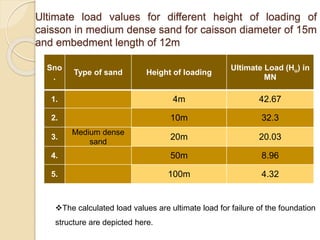 Ultimate load values for different height of loading of
caisson in medium dense sand for caisson diameter of 15m
and embedment length of 12m
The calculated load values are ultimate load for failure of the foundation
structure are depicted here.
Sno
.
Type of sand Height of loading
Ultimate Load (Hu) in
MN
1. 4m 42.67
2. 10m 32.3
3.
Medium dense
sand
20m 20.03
4. 50m 8.96
5. 100m 4.32
 