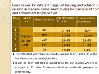 Load values for different height of loading and rotation of
caisson in medium dense sand for caisson diameter of 15m
and embedment length of 12m
S.No
.
Type of
soil
Height of loading
Load for rotation
of .1radian
Load for rotation
of .25 radian
1.
Medium
dense
sand
4m 9.1MN 18MN
2. 10m 5.2MN 10.2MN
3. 20m 3.8MN 6.8MN
4. 50m 1.6MN 4.1MN
5. 100m 1.5MN 2MN
 The calculated load values for specific rotations of 0.1° and 0.25° of the
foundation structure are depicted here.
 It can be seen that load is almost twice for .25° rotation when it is
compared to .1° rotation for every combination considered in presented in
present study.
 