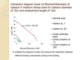 Interaction diagram (load v/s Moment/diameter) of
caisson in medium dense sand for caisson diameter
of 15m and embedment length of 12m
y = -1.518x + 58.738
0
10
20
30
40
50
60
70
0 20 40
load
in
MN
Moment/Diameter in MN
ultimate load
rotation at .1
rotation at .25
Linear (ultimate
load)
Linear (rotation at
.1)
Linear (rotation at
.25)
 enables the engineer to take into account the interaction between
different loading components acting on the footing
 