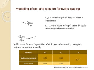 Modelling of soil and caisson for cyclic loading
In Hurman’s formula degradation of stiffness can be described using two
material parameters b1 and b2
Soil type b1 b2 X
Medium dense sand 0.16 0.38
0.714
Dense sand 0.20 5.76
Huurman (1996) & Werkmeister et al. (2011)
 