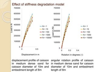 Effect of stiffness degradation model
0
100000
200000
300000
400000
500000
600000
700000
0 0.5
Load
in
N
Displacement in m
N = 1
N = 10
N = 100
N = 1000
N = 10000
0
100000
200000
300000
400000
500000
600000
700000
0 0.2 0.4
Load
in
(N)
Rotation in degrees (◦)
N = 1
N = 10
N = 100
N = 1000
N = 10000
displacement profile of caisson
in medium dense sand for
caisson diameter of 10m and
embedment length of 8m
angular rotation profile of caisson
in medium dense sand for caisson
diameter of 10m and embedment
length of 8m
 