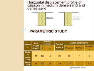 PARAMETRIC STUDY
Horizontal displacement profile of
caisson in medium dense sand and
dense sand
Materia
l
Unit
weight
(KN/m3)
Stiffness
parameter Poission
’s ratio μ
shear parameters
ĸ λ Ф(degree) C’(KN/m2)
Ψ(degree
)
Mediu
m
dense
sand
11 400 .6 .25 35 .1 5
Dense
sand
11 600 .55 .25 37.5 .1 7.5
(Achmus et al. 2009)
 