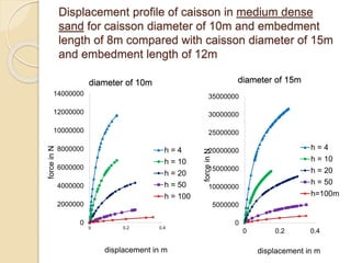 Displacement profile of caisson in medium dense
sand for caisson diameter of 10m and embedment
length of 8m compared with caisson diameter of 15m
and embedment length of 12m
0
2000000
4000000
6000000
8000000
10000000
12000000
14000000
0 0.2 0.4
force
in
N
displacement in m
diameter of 10m
h = 4
h = 10
h = 20
h = 50
h = 100
0
5000000
10000000
15000000
20000000
25000000
30000000
35000000
0 0.2 0.4
force
in
N
displacement in m
diameter of 15m
h = 4
h = 10
h = 20
h = 50
h=100m
 